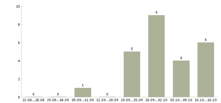 Работа требуется менеджер по подбору персонала в Екатеринбурге - Число вакансий в Екатеринбурге по специальности требуется менеджер по подбору персонала за 2 месяца