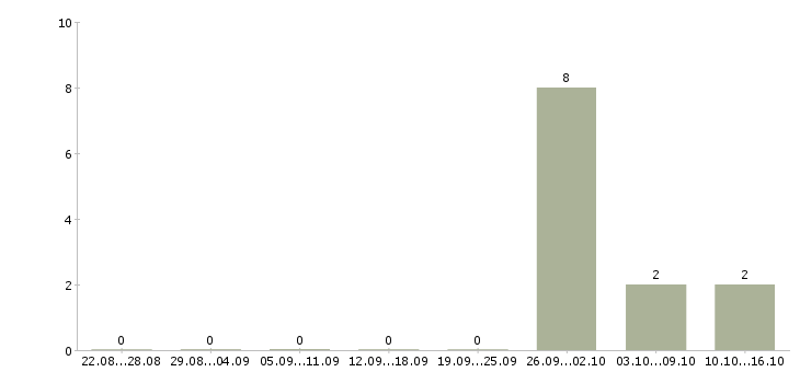 Работа сотрудник в офис на телефон в Зеленограде - Число вакансий в Зеленограде по специальности сотрудник в офис на телефон за 2 месяца