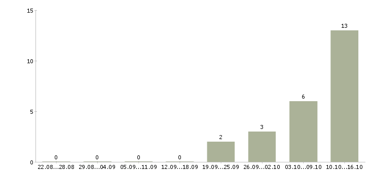Работа специалист опыт в банке в Ижевске - Число вакансий в Ижевске по специальности специалист опыт в банке за 2 месяца