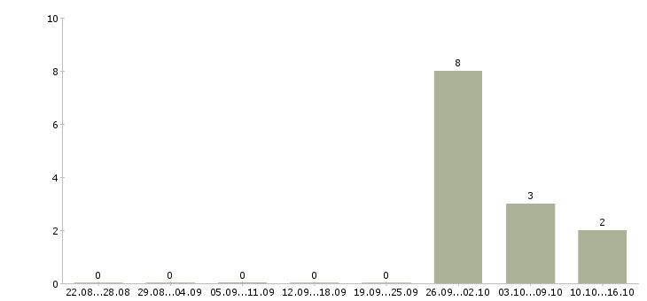 Работа подработка не выходя из дома в Костроме - Число вакансий в Костроме по специальности подработка не выходя из дома за 2 месяца