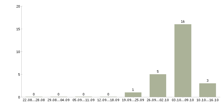 Работа сортировщик вахта в Липецке - Число вакансий в Липецке по специальности сортировщик вахта за 2 месяца