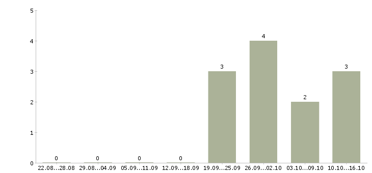 Работа менеджер по продаже бизнеса в Магнитогорске - Число вакансий в Магнитогорске по специальности менеджер по продаже бизнеса за 2 месяца