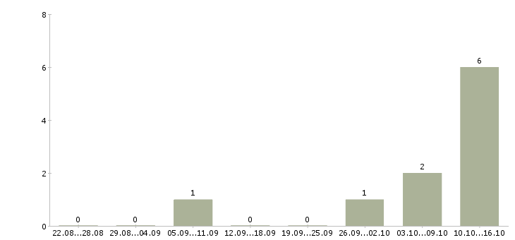 Работа специалист по развитию территории в Новокузнецке - Число вакансий в Новокузнецке по специальности специалист по развитию территории за 2 месяца