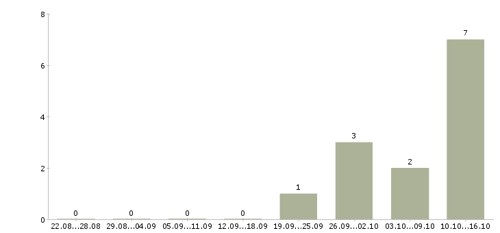 Работа диспетчер консультант в Новосибирске - Число вакансий в Новосибирске по специальности диспетчер консультант за 2 месяца