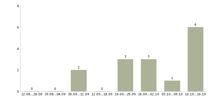 Работа продавец магазина магнит косметик в Новосибирске - Число вакансий в Новосибирске по специальности продавец магазина магнит косметик за 2 месяца
