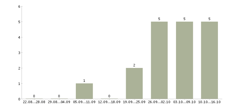 Работа руководитель столовой в Новосибирске - Число вакансий в Новосибирске по специальности руководитель столовой за 2 месяца