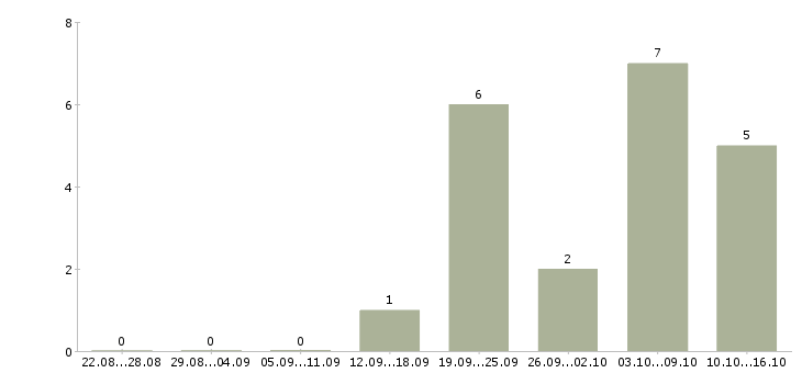 Работа требуются менеджеры на удаленную работу в Орле - Число вакансий в Орле по специальности требуются менеджеры на удаленную работу за 2 месяца