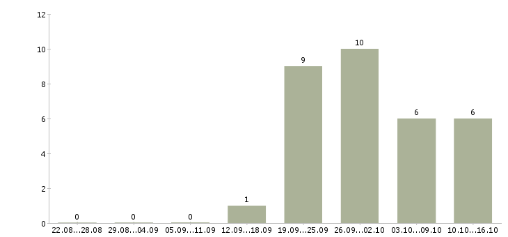 Работа менеджер по подбору сотрудников в Пензе - Число вакансий в Пензе по специальности менеджер по подбору сотрудников за 2 месяца