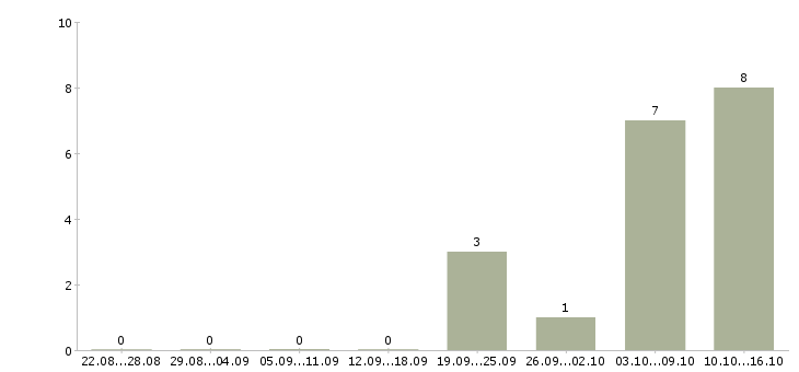Работа кладовщик на прием товара в Перми - Число вакансий в Перми по специальности кладовщик на прием товара за 2 месяца