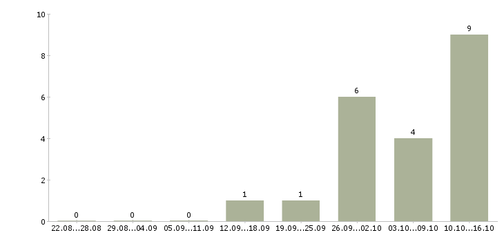 Работа мобильный продавец консультант в Пскове - Число вакансий в Пскове по специальности мобильный продавец консультант за 2 месяца