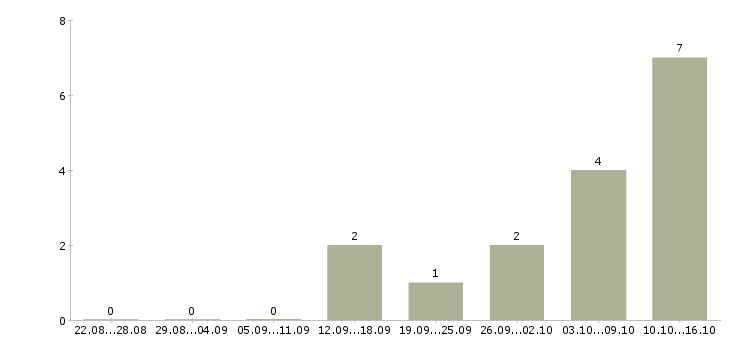 Работа менеджер по маркетинговым исследованиям в Самаре - Число вакансий в Самаре по специальности менеджер по маркетинговым исследованиям за 2 месяца