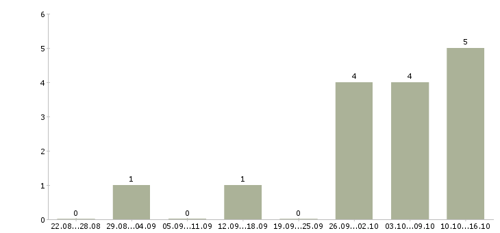 Работа обработка заявок на дому в Сыктывкаре - Число вакансий в Сыктывкаре по специальности обработка заявок на дому за 2 месяца