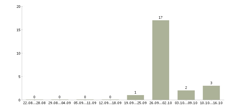 Работа подработка не выходя из дома в Твери - Число вакансий в Твери по специальности подработка не выходя из дома за 2 месяца
