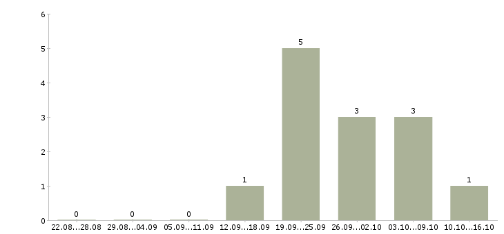 Работа менеджер по развитию интернет магазина в Тольятти - Число вакансий в Тольятти по специальности менеджер по развитию интернет магазина за 2 месяца