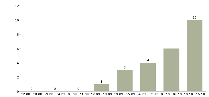 Работа мобильный продавец консультант в Туле - Число вакансий в Туле по специальности мобильный продавец консультант за 2 месяца