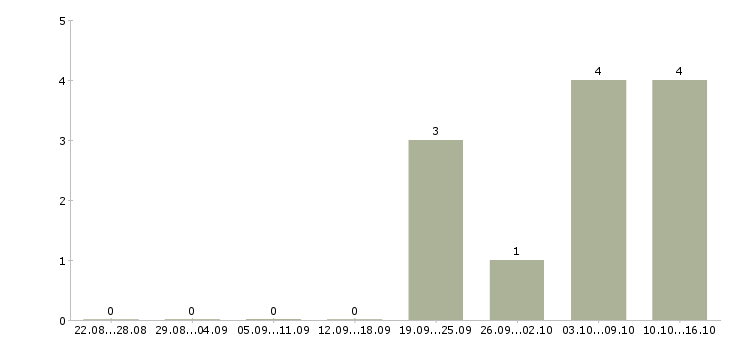 Работа специалист по региональному развитию в Туле - Число вакансий в Туле по специальности специалист по региональному развитию за 2 месяца