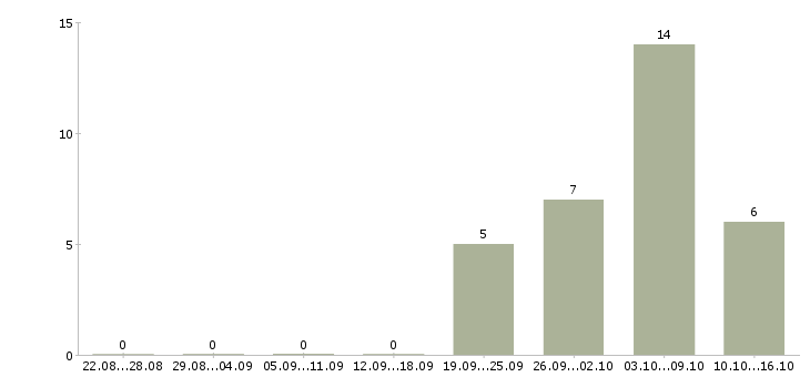Работа требуется сотрудник для интернет магазина в Туле - Число вакансий в Туле по специальности требуется сотрудник для интернет магазина за 2 месяца