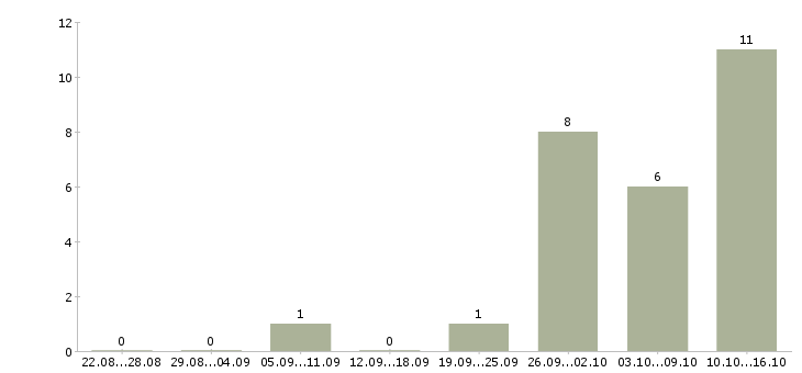 Работа сотрудник с экономическим образования в Тюмени - Число вакансий в Тюмени по специальности сотрудник с экономическим образования за 2 месяца