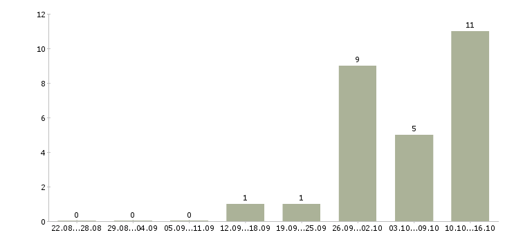 Работа менеджер корпоративного отдела продаж в Ульяновске - Число вакансий в Ульяновске по специальности менеджер корпоративного отдела продаж за 2 месяца