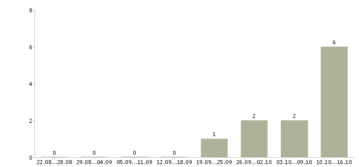 Работа менеджер по открытию счетов в Хабаровске - Число вакансий в Хабаровске по специальности менеджер по открытию счетов за 2 месяца
