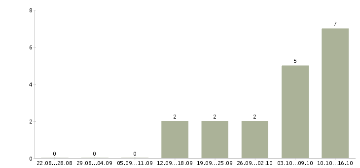 Работа менеджер на 3 часа в Чебоксарах - Число вакансий в Чебоксарах по специальности менеджер на 3 часа за 2 месяца