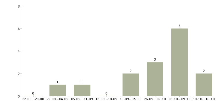 Работа специалист на административную работу в Челябинске - Число вакансий в Челябинске по специальности специалист на административную работу за 2 месяца