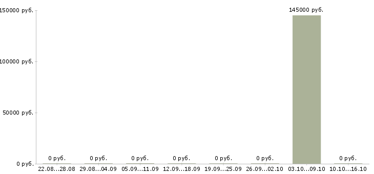 Вакансии senior software developer в Москве - Медиана зарплат senior software developer в Москве за 2 месяца