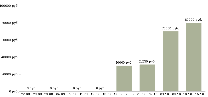 Вакансии агент по развитию в Казани - Медиана зарплат агент по развитию в Казани за 2 месяца