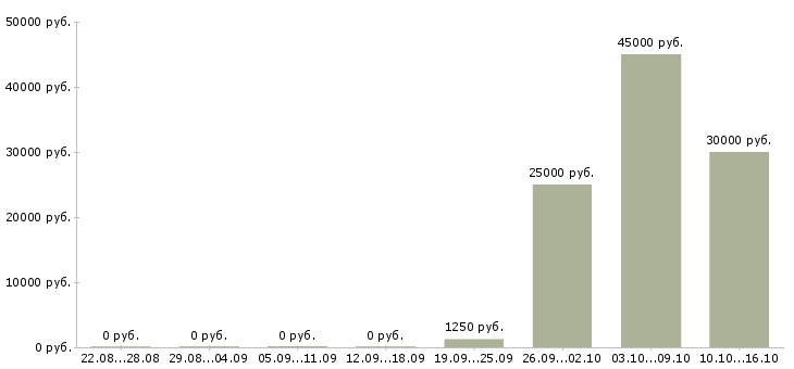 Вакансии администратор в салон парикмахерскую в Москве - Медиана зарплат администратор в салон парикмахерскую в Москве за 2 месяца