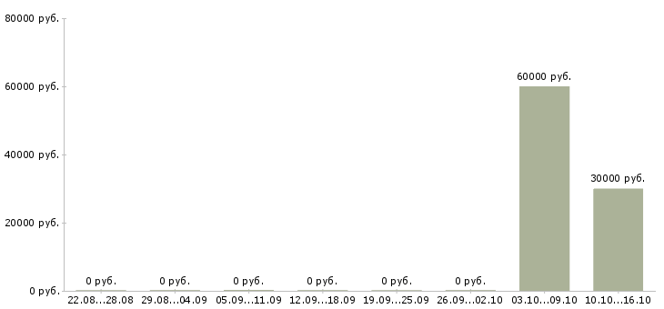 Вакансии ассистент в юридический отдел в Москве - Медиана зарплат ассистент в юридический отдел в Москве за 2 месяца