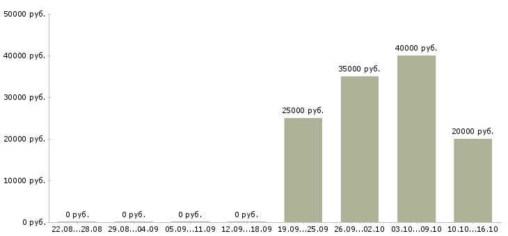 Вакансии в крупную компанию требуется сотрудник в Ангарске - Медиана зарплат в крупную компанию требуется сотрудник в Ангарске за 2 месяца
