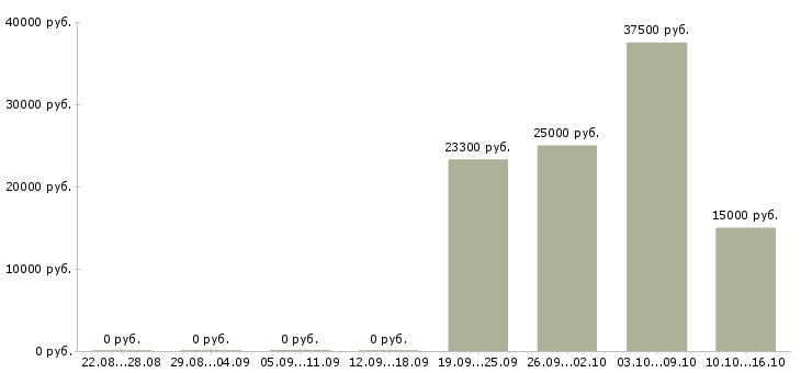 Вакансии в крупную компанию требуется сотрудник в Новороссийске - Медиана зарплат в крупную компанию требуется сотрудник в Новороссийске за 2 месяца