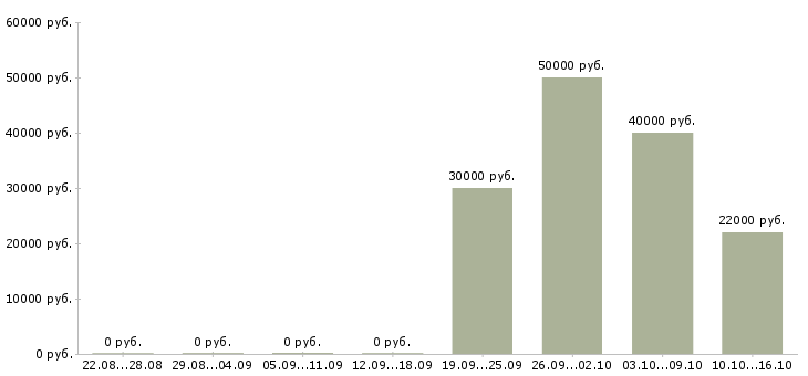 Вакансии главный специалист по подбору персонала Санкт-петербург - Медиана зарплат главный специалист по подбору персонала Санкт-петербург за 2 месяца