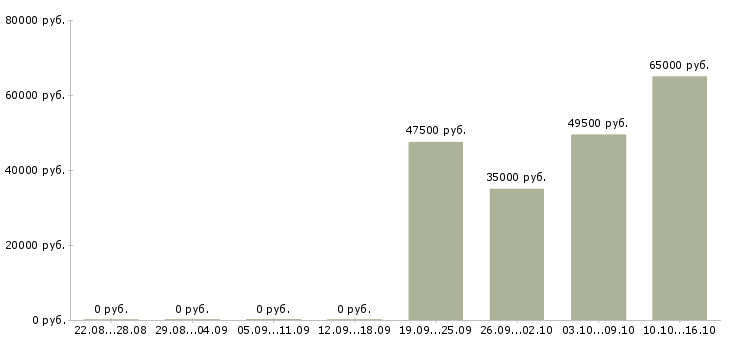 Вакансии грузчик на вахту с проживанием в Саранске - Медиана зарплат грузчик на вахту с проживанием в Саранске за 2 месяца