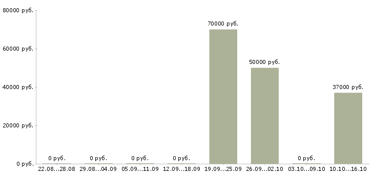 Вакансии директор бизнес подразделения в Хабаровске - Медиана зарплат директор бизнес подразделения в Хабаровске за 2 месяца