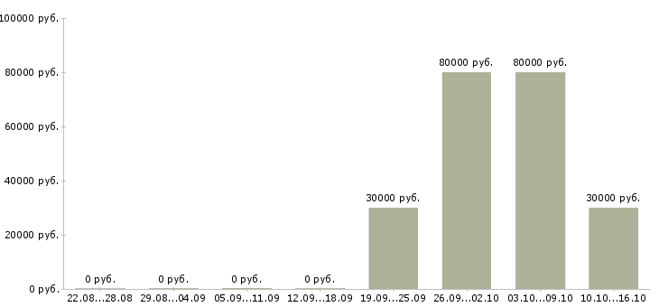 Вакансии директор по продажам филиала в Казани - Медиана зарплат директор по продажам филиала в Казани за 2 месяца