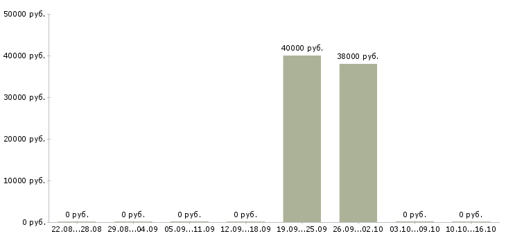 Вакансии директор по продажам филиала в Челябинске - Медиана зарплат директор по продажам филиала в Челябинске за 2 месяца