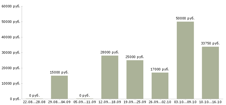Вакансии дома с гибким графиком в Сыктывкаре - Медиана зарплат дома с гибким графиком в Сыктывкаре за 2 месяца