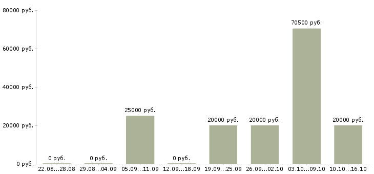 Вакансии доступная в сети в Иваново - Медиана зарплат доступная в сети в Иваново за 2 месяца
