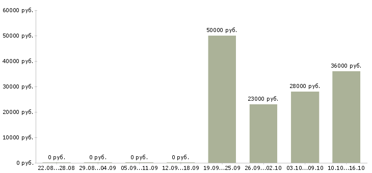 Вакансии инженер по обслуживанию оборудования в Рязани - Медиана зарплат инженер по обслуживанию оборудования в Рязани за 2 месяца