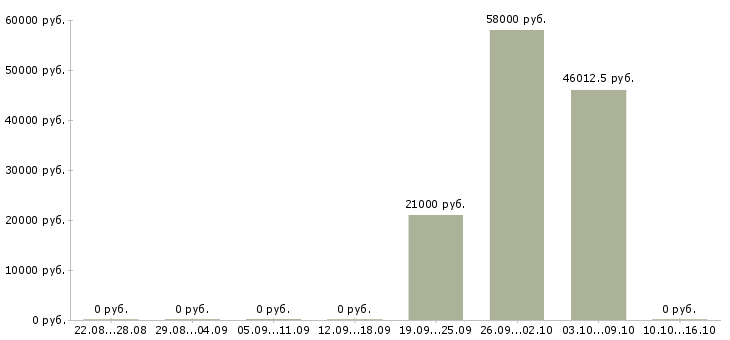 Вакансии кассир дневной в Челябинске - Медиана зарплат кассир дневной в Челябинске за 2 месяца