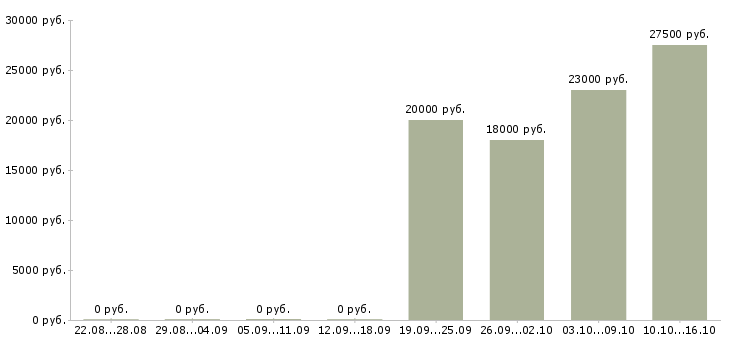 Вакансии кладовщик отгрузки Ростов-на-дону - Медиана зарплат кладовщик отгрузки Ростов-на-дону за 2 месяца
