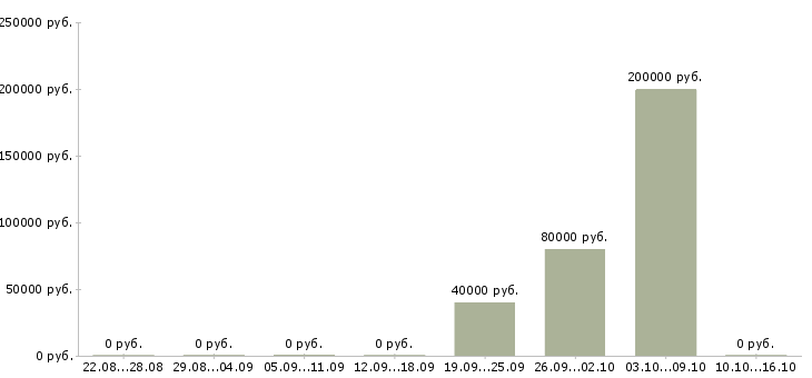 Вакансии коммерческий директор отдела продаж в Краснодаре - Медиана зарплат коммерческий директор отдела продаж в Краснодаре за 2 месяца