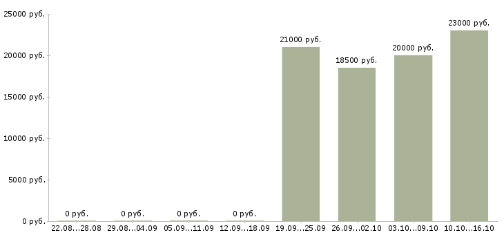Вакансии консультант по продажам услуг в Ижевске - Медиана зарплат консультант по продажам услуг в Ижевске за 2 месяца