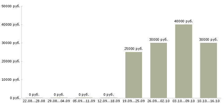 Вакансии крупной компании требуется сотрудник в Ангарске - Медиана зарплат крупной компании требуется сотрудник в Ангарске за 2 месяца