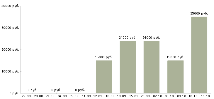 Вакансии менеджер в онлайн магазин Коми - Медиана зарплат менеджер в онлайн магазин Коми за 2 месяца