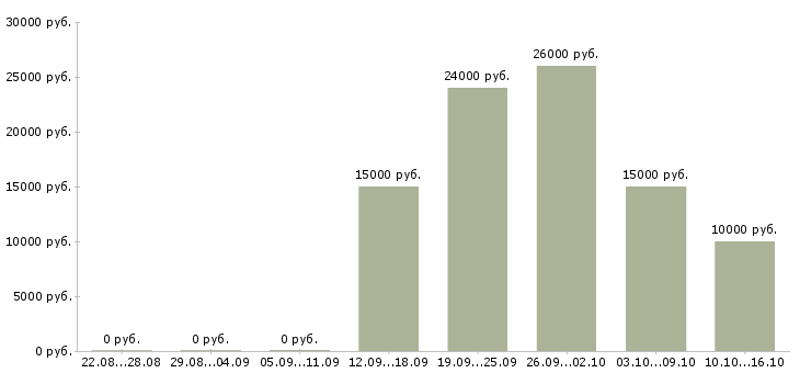 Вакансии менеджер онлайн магазина Коми - Медиана зарплат менеджер онлайн магазина Коми за 2 месяца