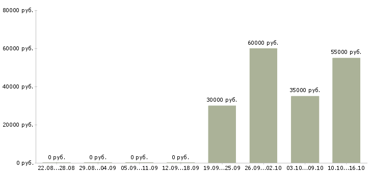 Вакансии менеджер отдела реализации в Воронеже - Медиана зарплат менеджер отдела реализации в Воронеже за 2 месяца