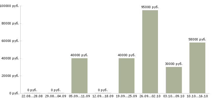 Вакансии менеджер отдела управления персоналом Нижний новгород - Медиана зарплат менеджер отдела управления персоналом Нижний новгород за 2 месяца
