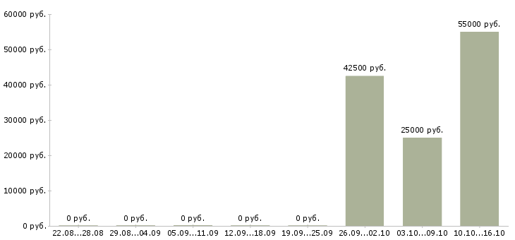 Вакансии менеджер отдела управления персоналом в Уфе - Медиана зарплат менеджер отдела управления персоналом в Уфе за 2 месяца